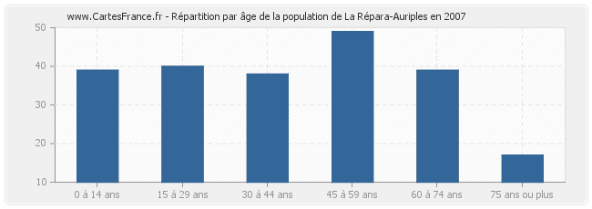 Répartition par âge de la population de La Répara-Auriples en 2007